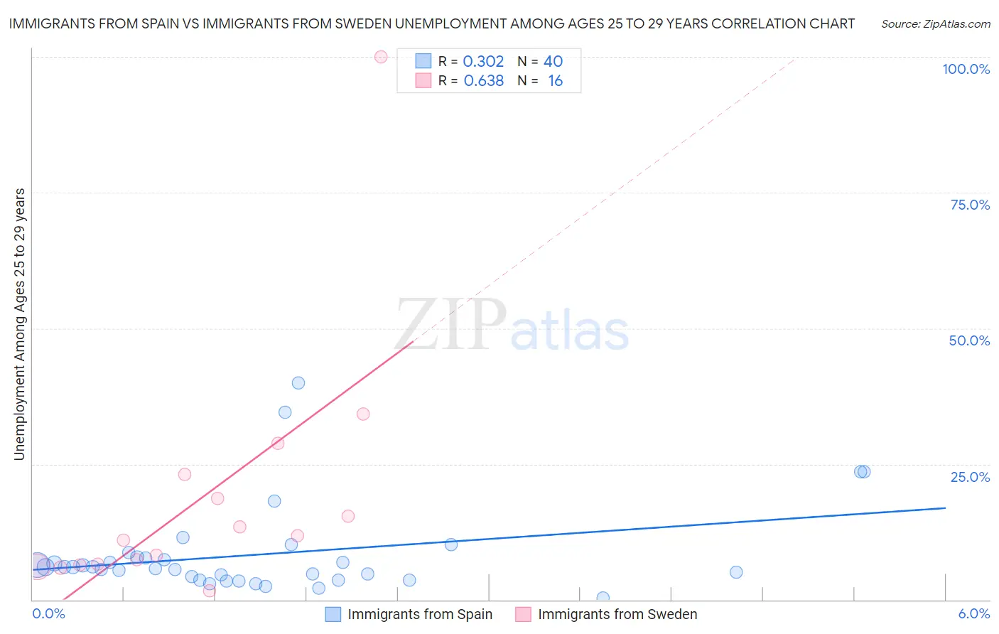 Immigrants from Spain vs Immigrants from Sweden Unemployment Among Ages 25 to 29 years