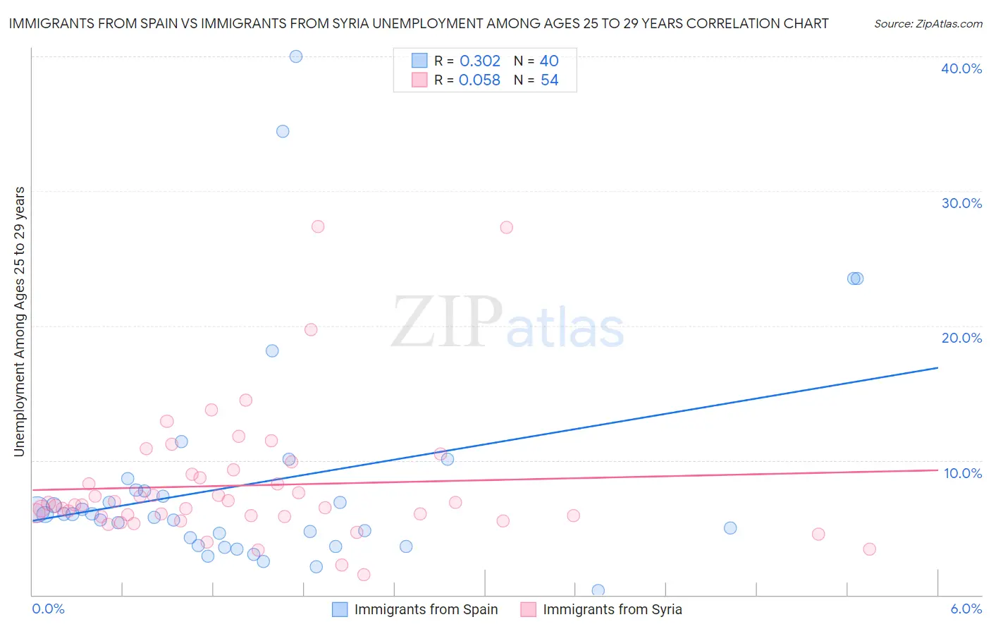 Immigrants from Spain vs Immigrants from Syria Unemployment Among Ages 25 to 29 years