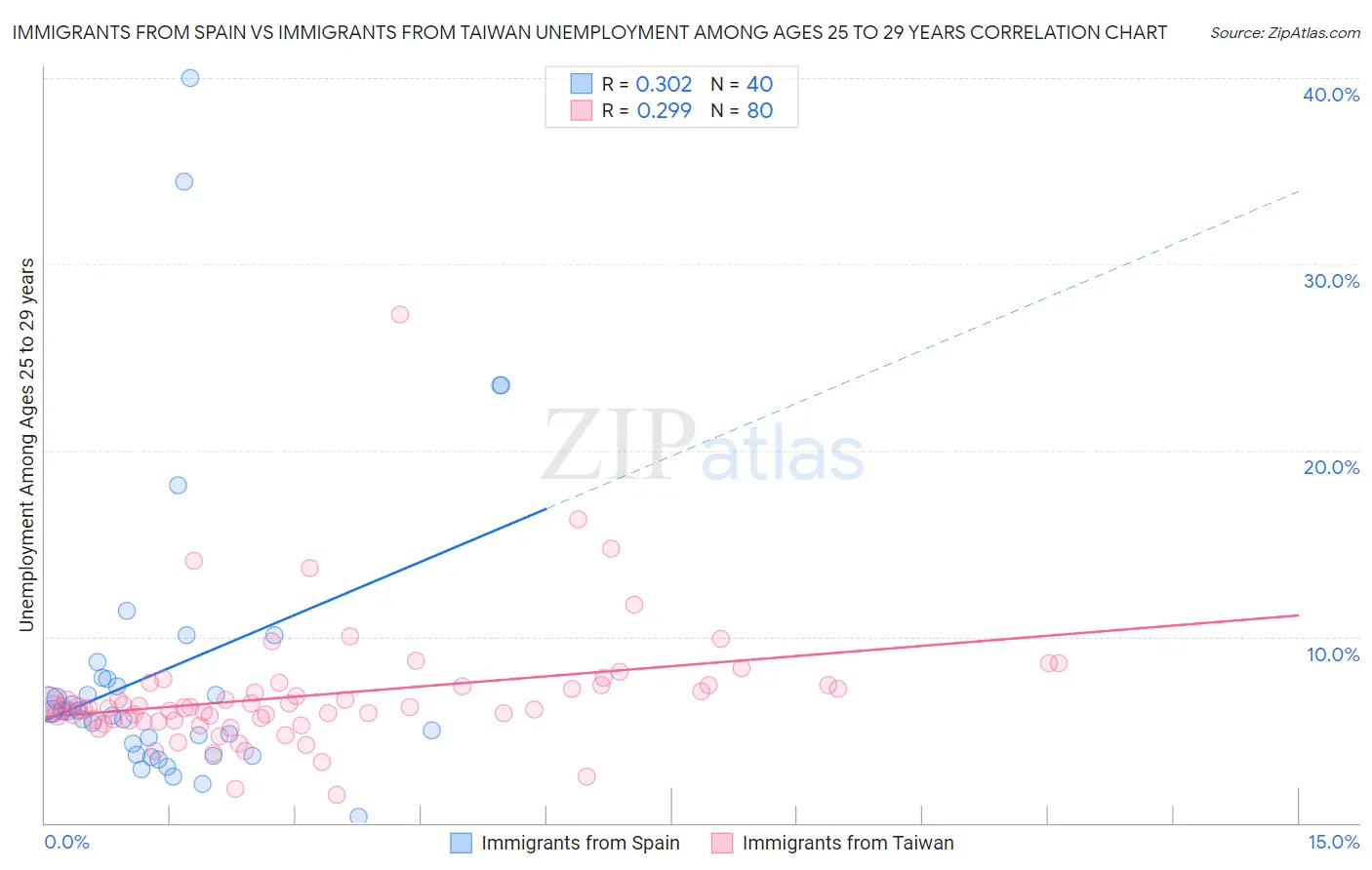 Immigrants from Spain vs Immigrants from Taiwan Unemployment Among Ages 25 to 29 years
