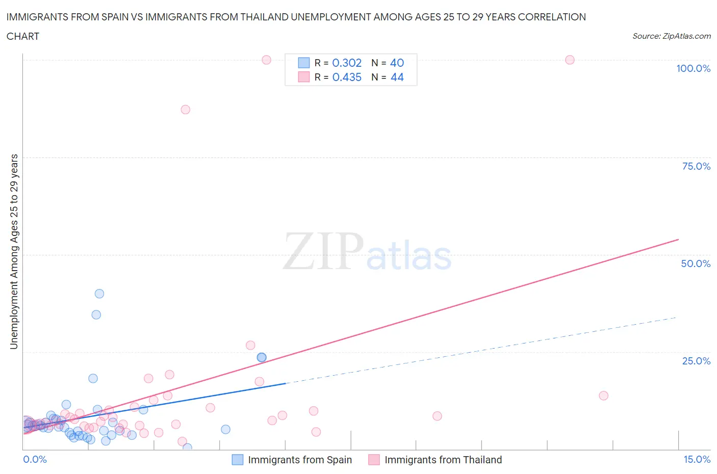 Immigrants from Spain vs Immigrants from Thailand Unemployment Among Ages 25 to 29 years