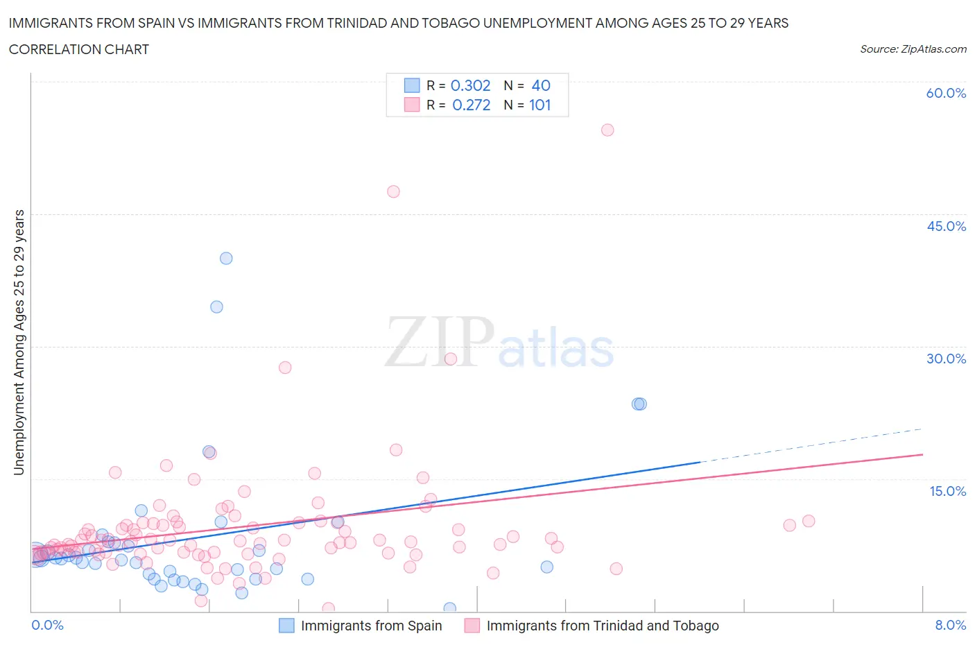 Immigrants from Spain vs Immigrants from Trinidad and Tobago Unemployment Among Ages 25 to 29 years