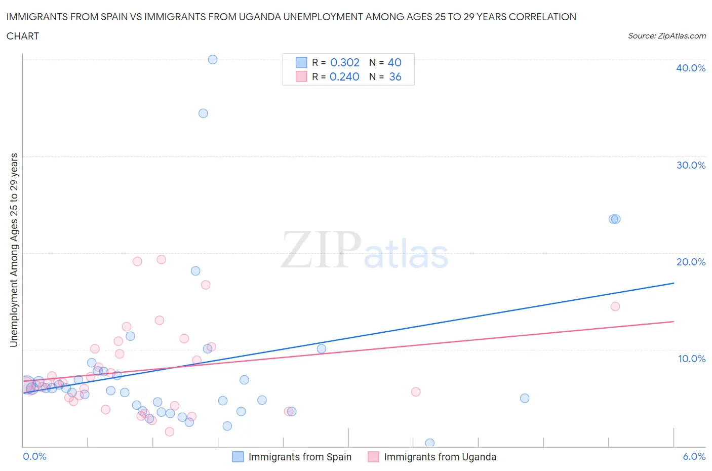 Immigrants from Spain vs Immigrants from Uganda Unemployment Among Ages 25 to 29 years