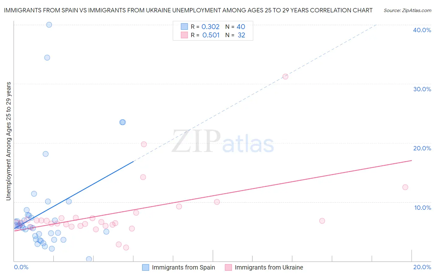 Immigrants from Spain vs Immigrants from Ukraine Unemployment Among Ages 25 to 29 years