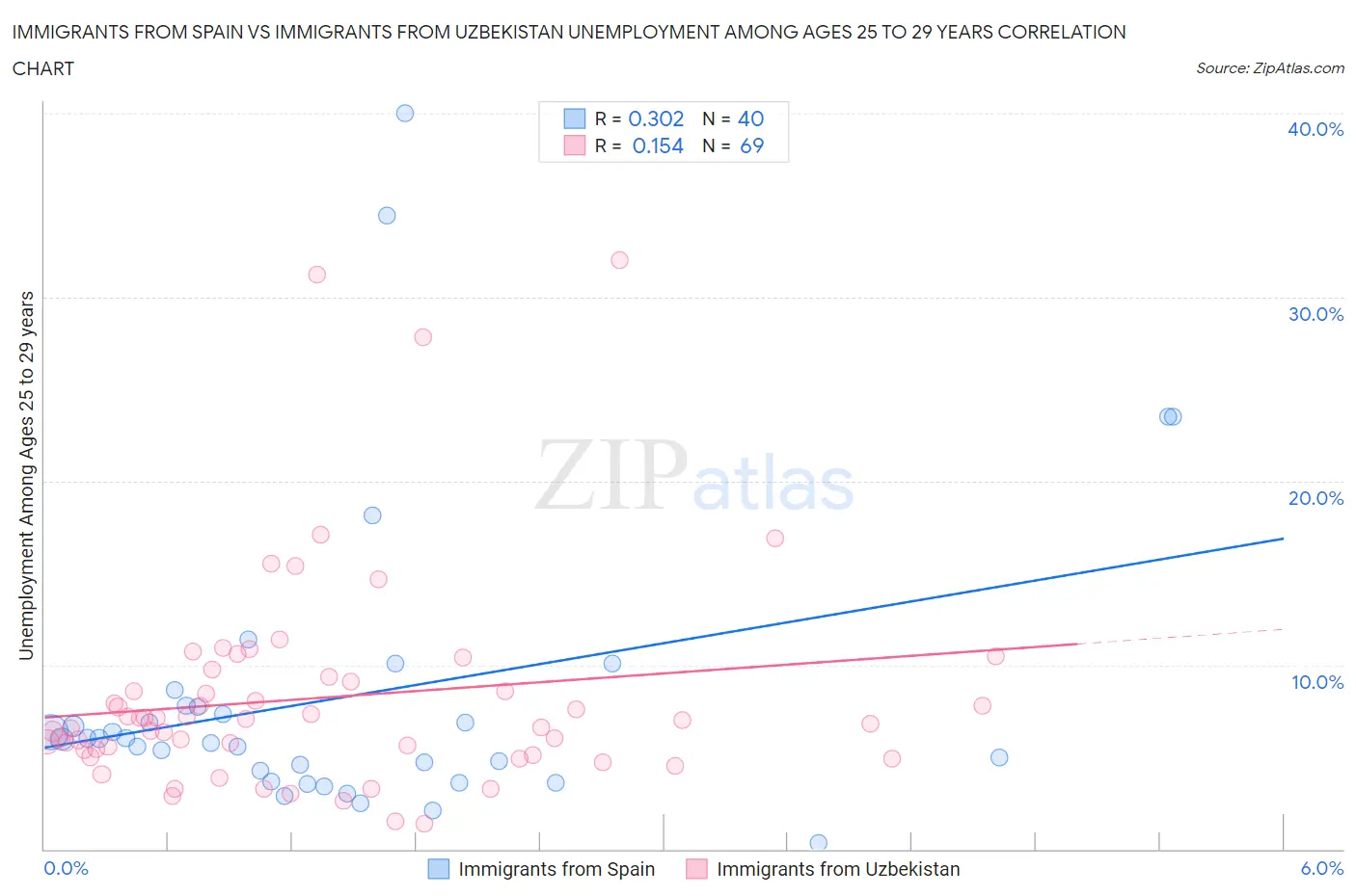 Immigrants from Spain vs Immigrants from Uzbekistan Unemployment Among Ages 25 to 29 years