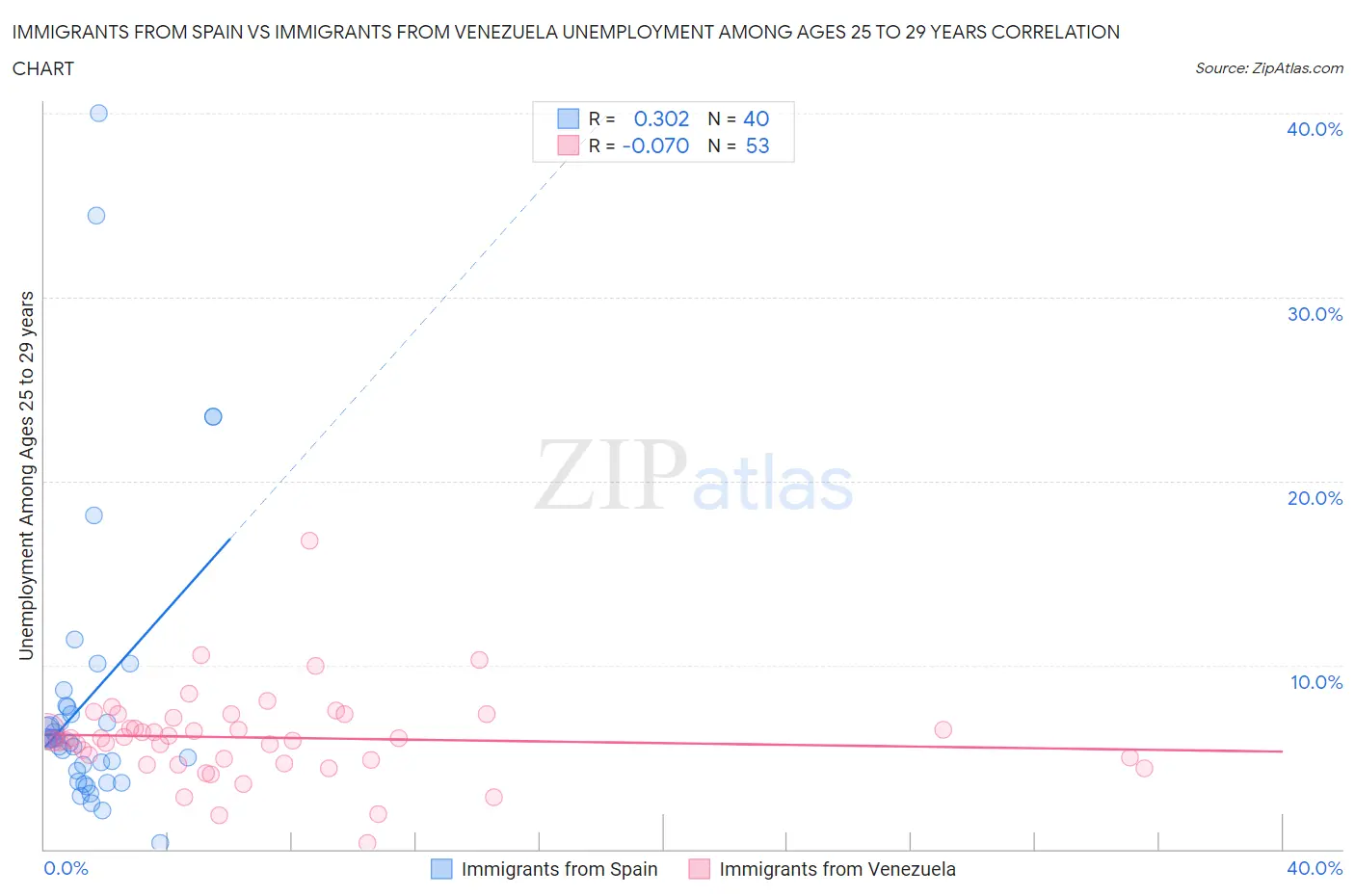 Immigrants from Spain vs Immigrants from Venezuela Unemployment Among Ages 25 to 29 years