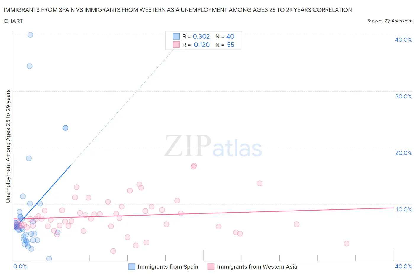 Immigrants from Spain vs Immigrants from Western Asia Unemployment Among Ages 25 to 29 years