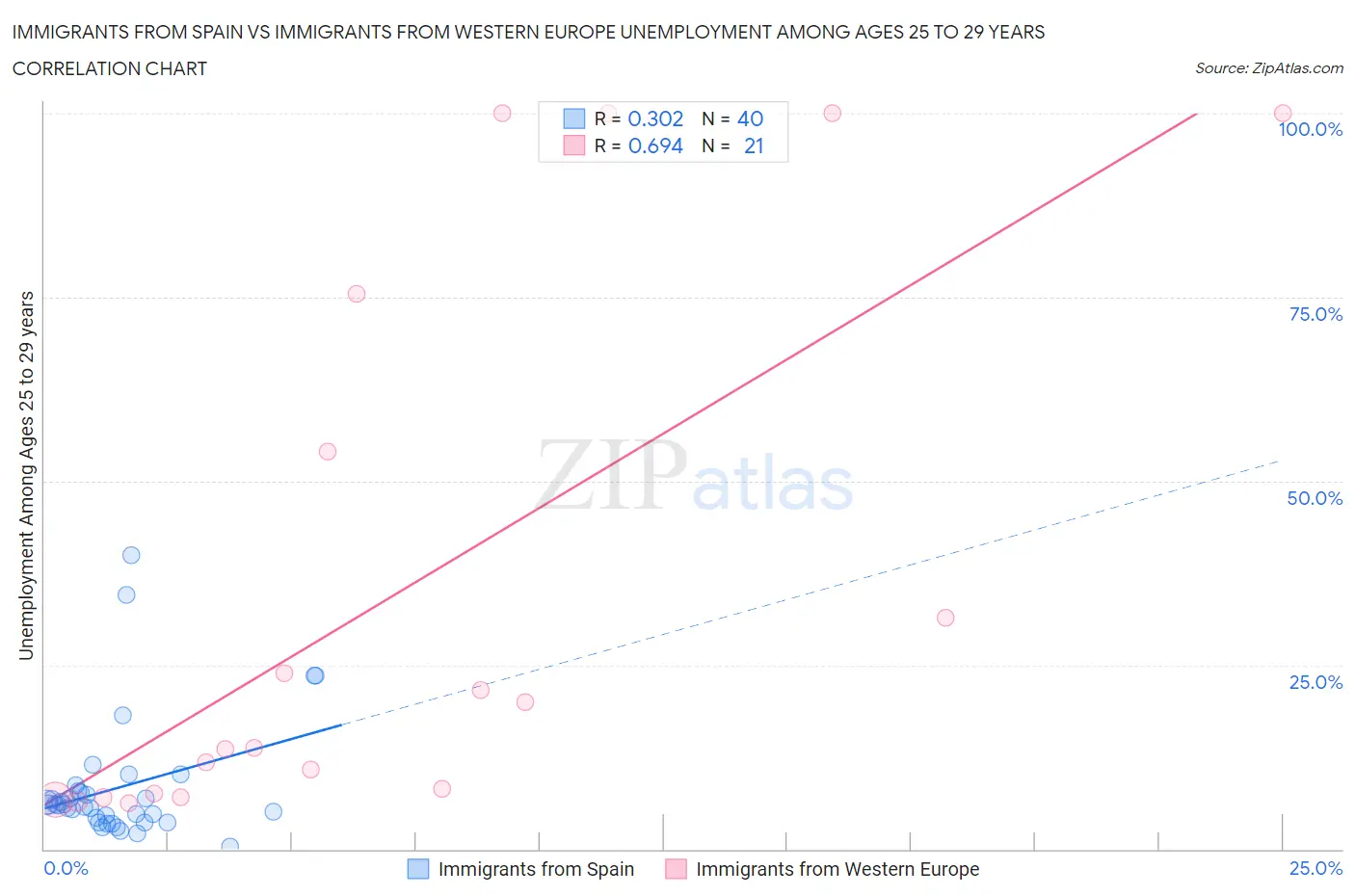 Immigrants from Spain vs Immigrants from Western Europe Unemployment Among Ages 25 to 29 years