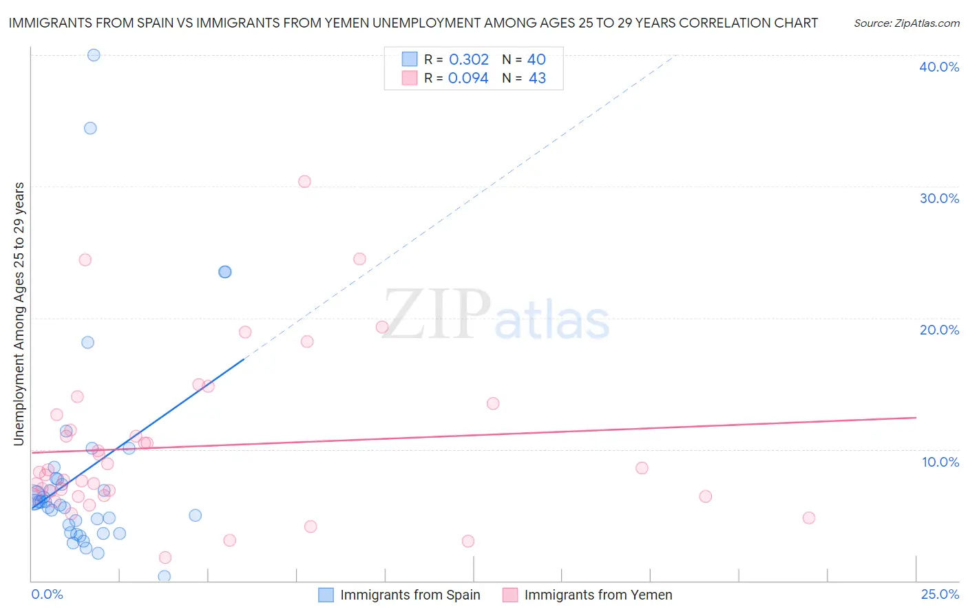 Immigrants from Spain vs Immigrants from Yemen Unemployment Among Ages 25 to 29 years
