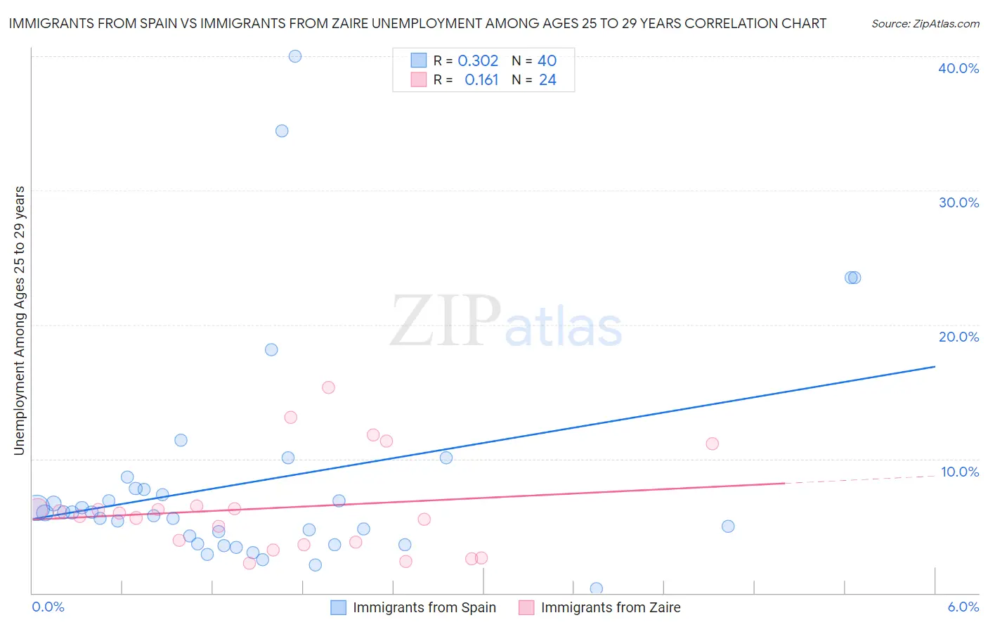 Immigrants from Spain vs Immigrants from Zaire Unemployment Among Ages 25 to 29 years