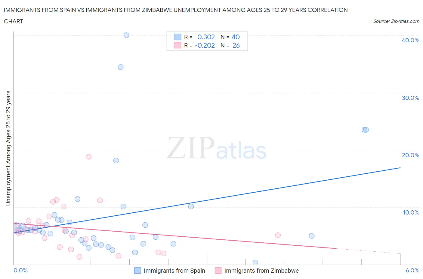 Immigrants from Spain vs Immigrants from Zimbabwe Unemployment Among Ages 25 to 29 years