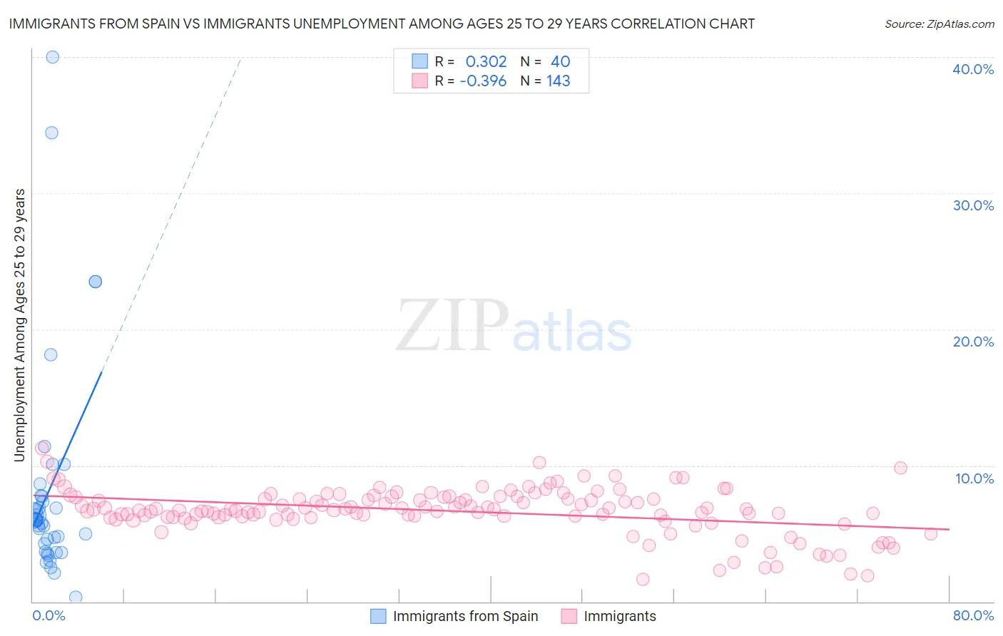 Immigrants from Spain vs Immigrants Unemployment Among Ages 25 to 29 years