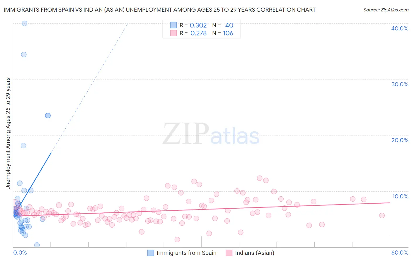 Immigrants from Spain vs Indian (Asian) Unemployment Among Ages 25 to 29 years
