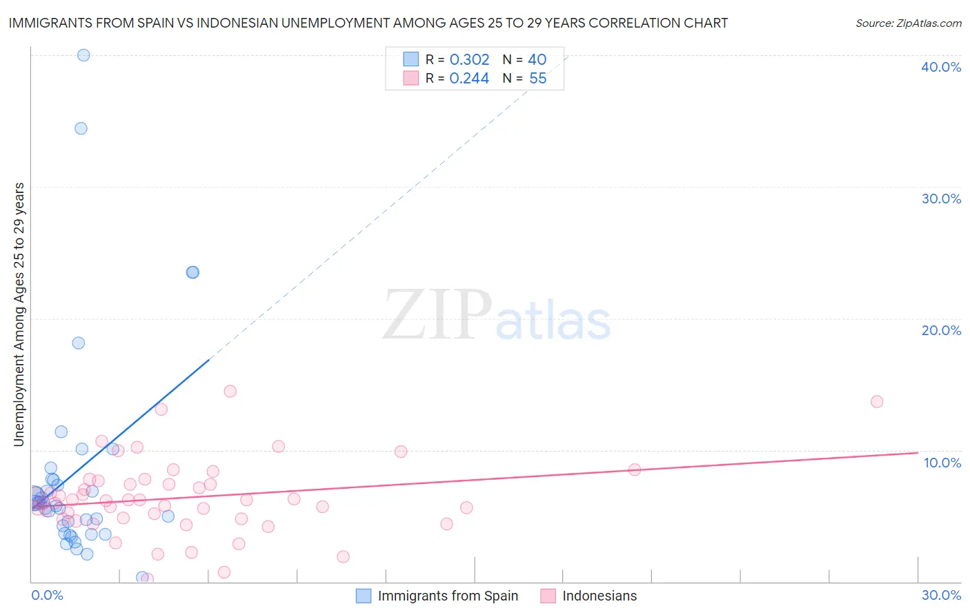 Immigrants from Spain vs Indonesian Unemployment Among Ages 25 to 29 years