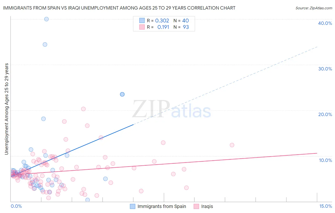 Immigrants from Spain vs Iraqi Unemployment Among Ages 25 to 29 years