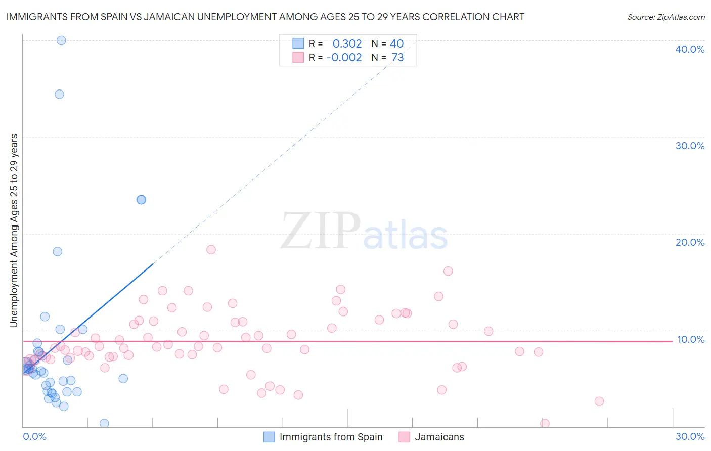 Immigrants from Spain vs Jamaican Unemployment Among Ages 25 to 29 years