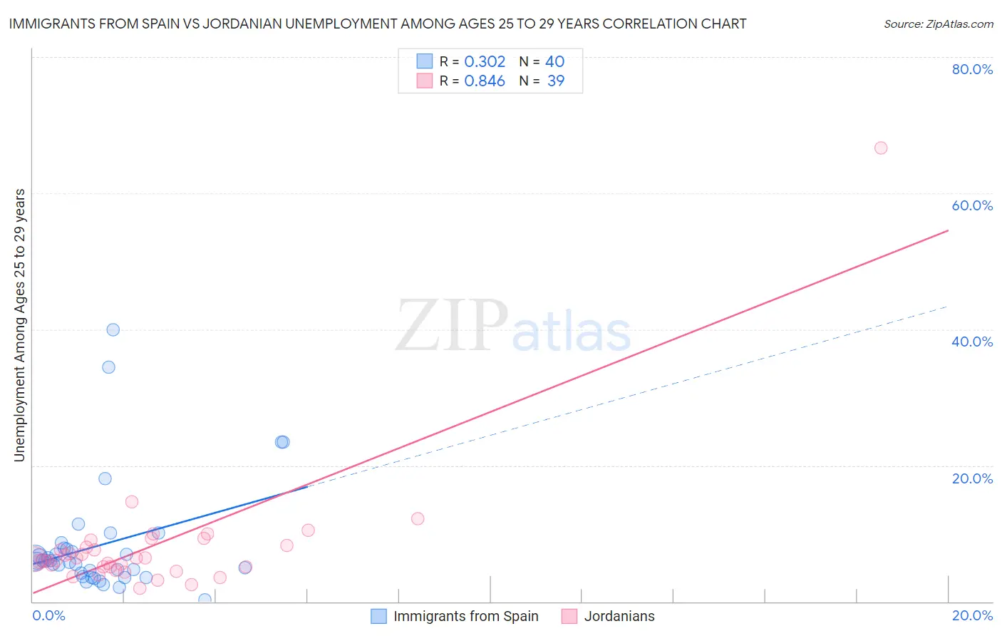 Immigrants from Spain vs Jordanian Unemployment Among Ages 25 to 29 years
