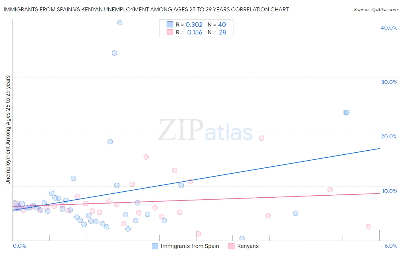 Immigrants from Spain vs Kenyan Unemployment Among Ages 25 to 29 years