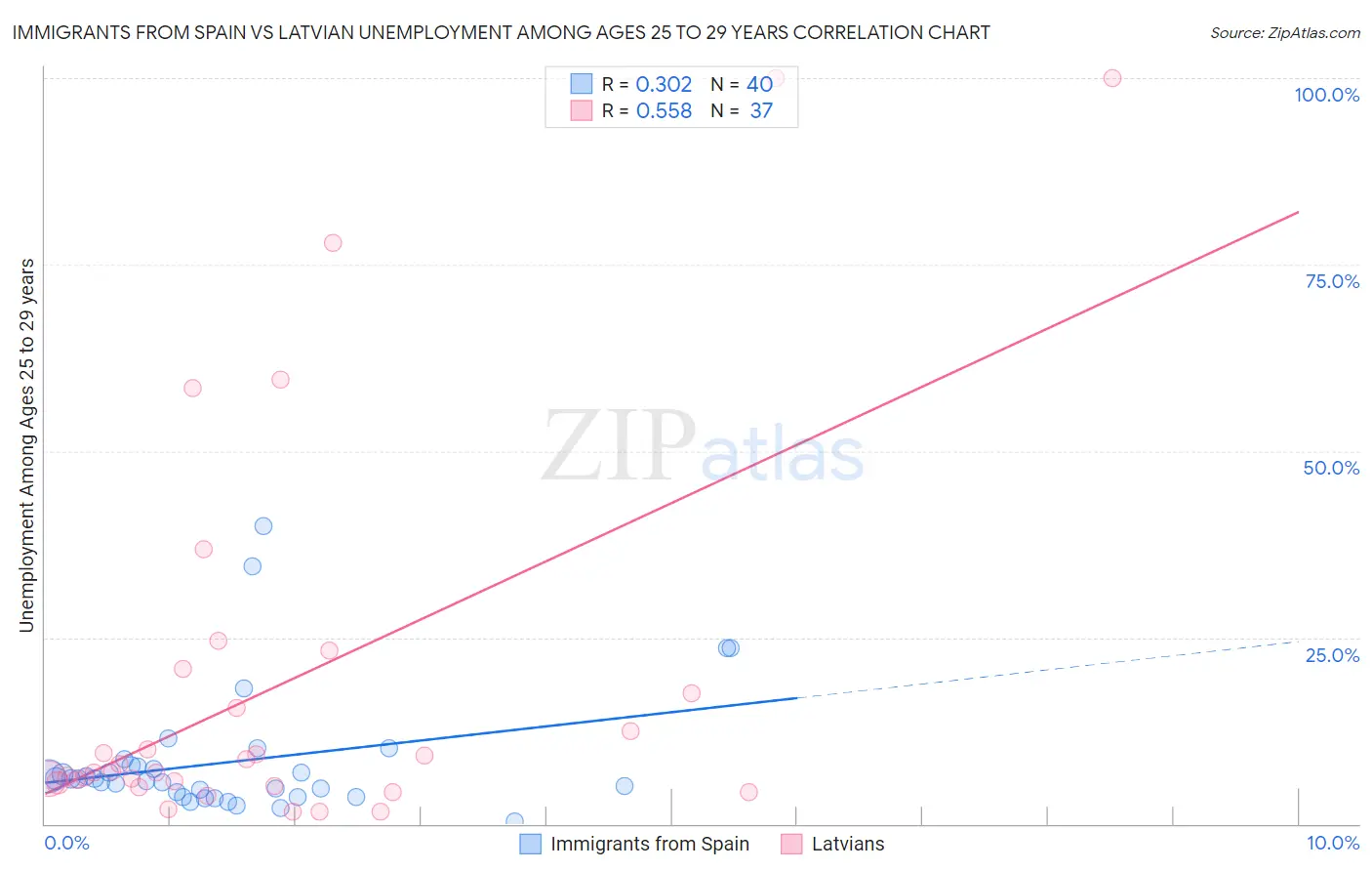 Immigrants from Spain vs Latvian Unemployment Among Ages 25 to 29 years