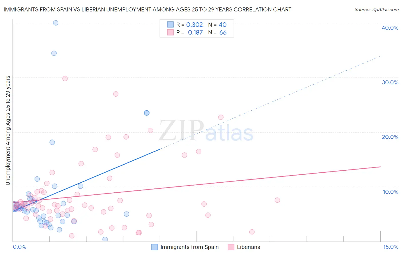 Immigrants from Spain vs Liberian Unemployment Among Ages 25 to 29 years