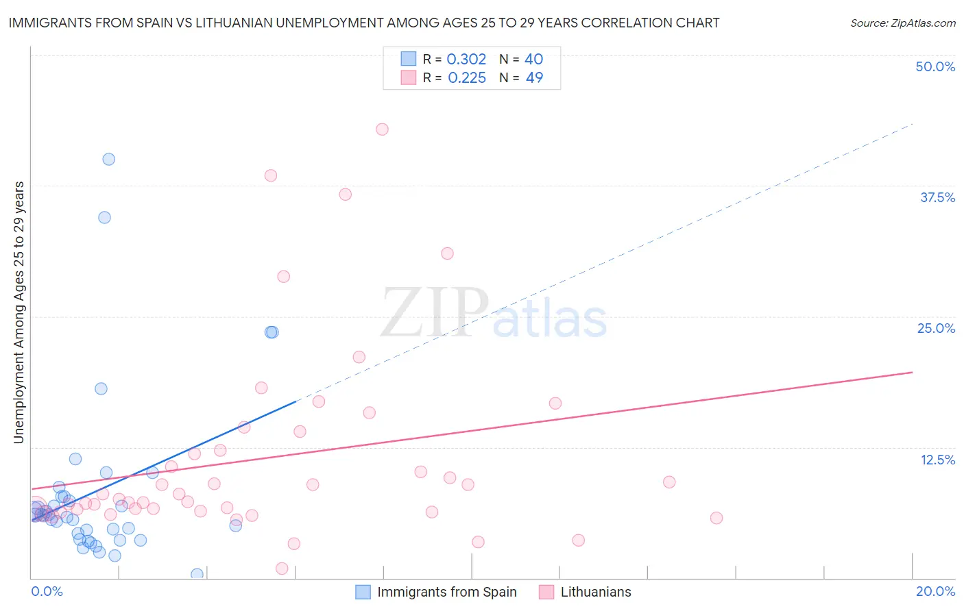 Immigrants from Spain vs Lithuanian Unemployment Among Ages 25 to 29 years