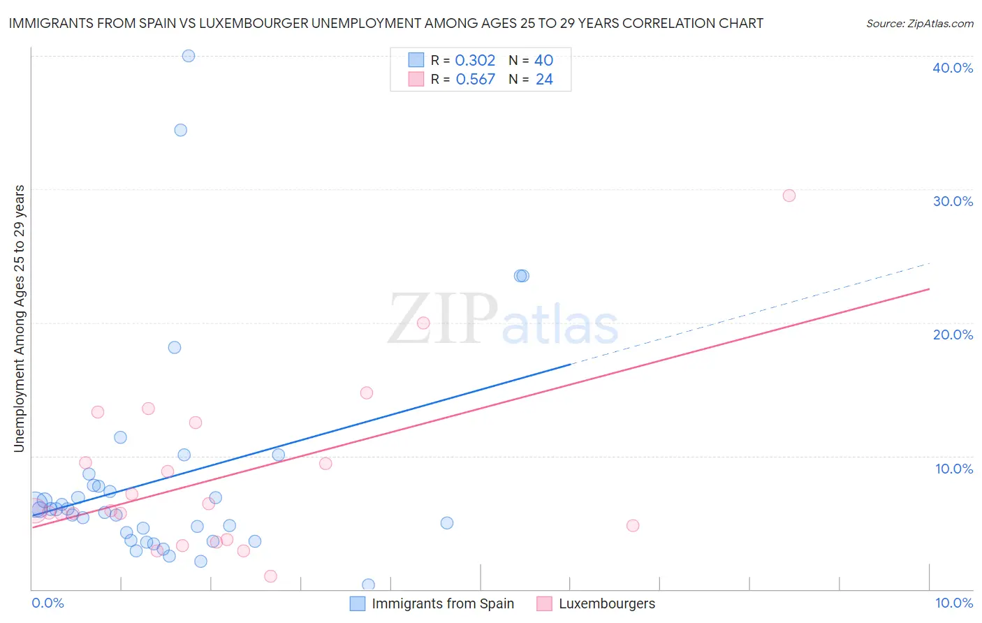 Immigrants from Spain vs Luxembourger Unemployment Among Ages 25 to 29 years