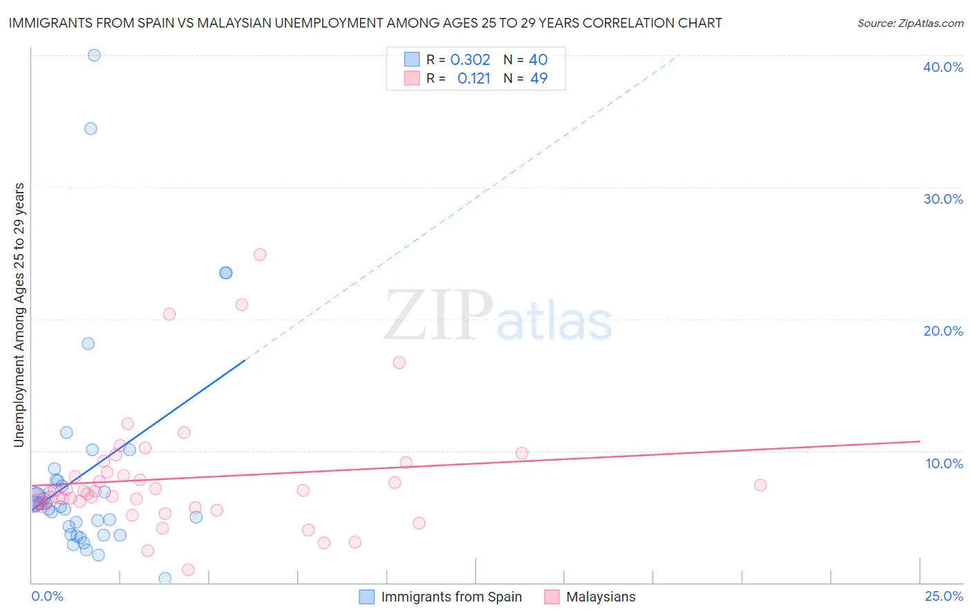 Immigrants from Spain vs Malaysian Unemployment Among Ages 25 to 29 years