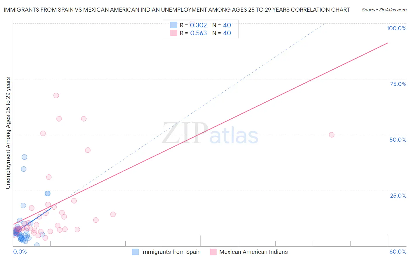 Immigrants from Spain vs Mexican American Indian Unemployment Among Ages 25 to 29 years