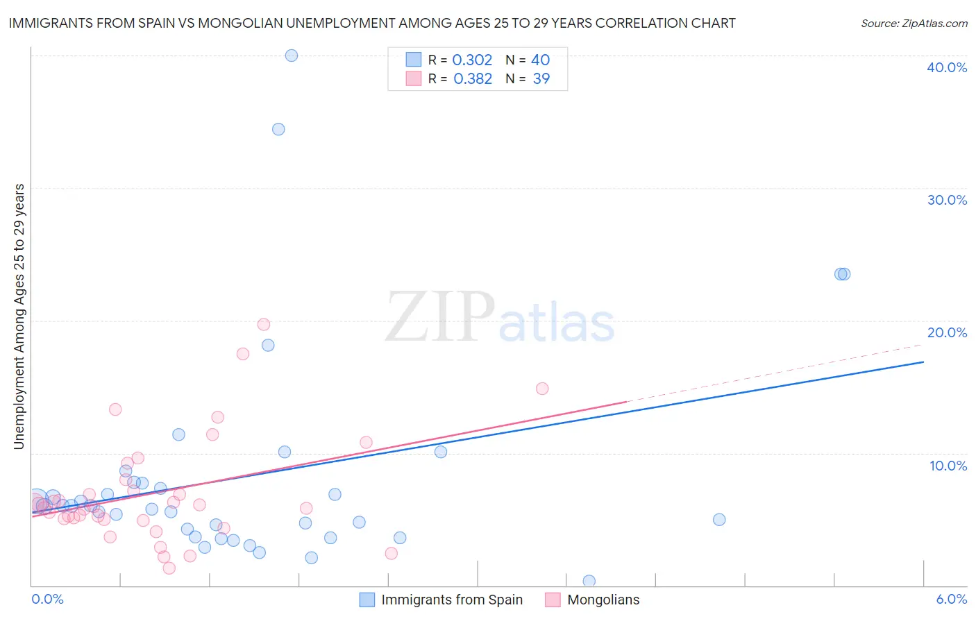 Immigrants from Spain vs Mongolian Unemployment Among Ages 25 to 29 years