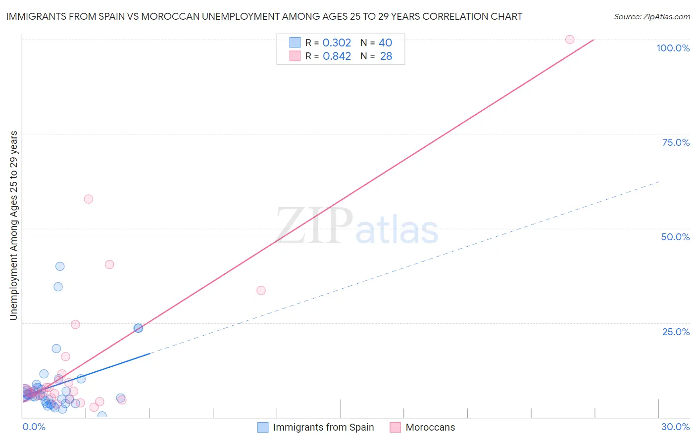 Immigrants from Spain vs Moroccan Unemployment Among Ages 25 to 29 years