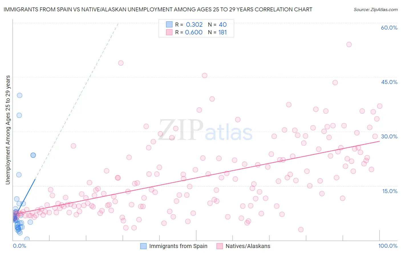 Immigrants from Spain vs Native/Alaskan Unemployment Among Ages 25 to 29 years