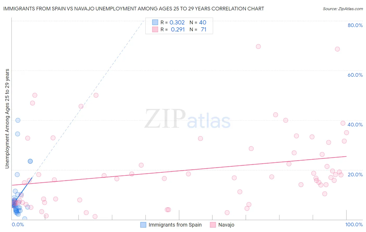 Immigrants from Spain vs Navajo Unemployment Among Ages 25 to 29 years