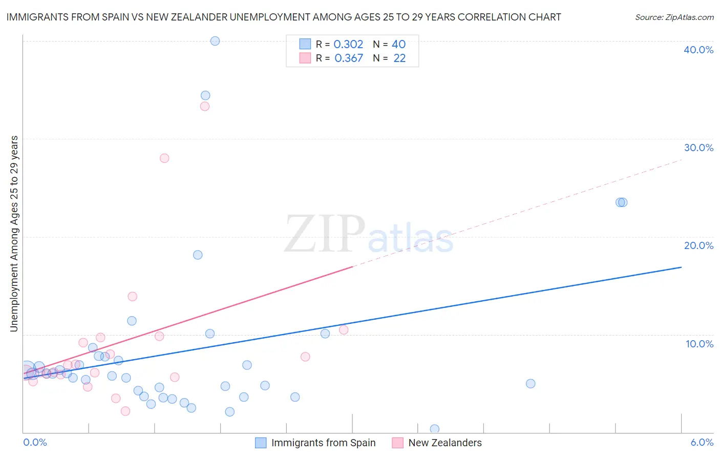 Immigrants from Spain vs New Zealander Unemployment Among Ages 25 to 29 years