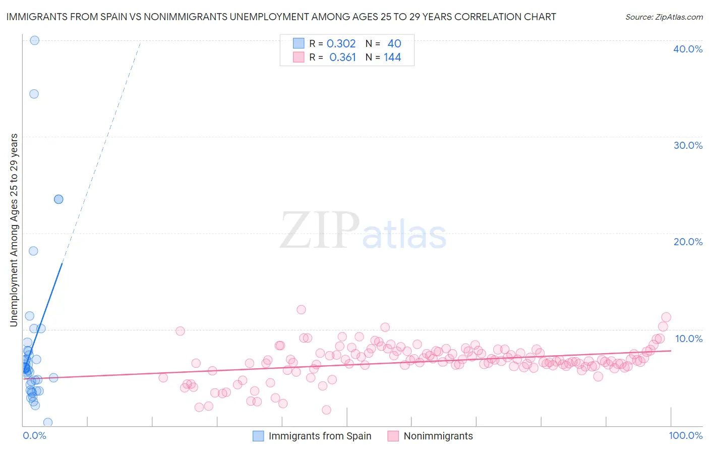 Immigrants from Spain vs Nonimmigrants Unemployment Among Ages 25 to 29 years