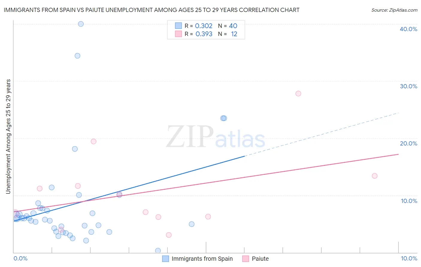 Immigrants from Spain vs Paiute Unemployment Among Ages 25 to 29 years