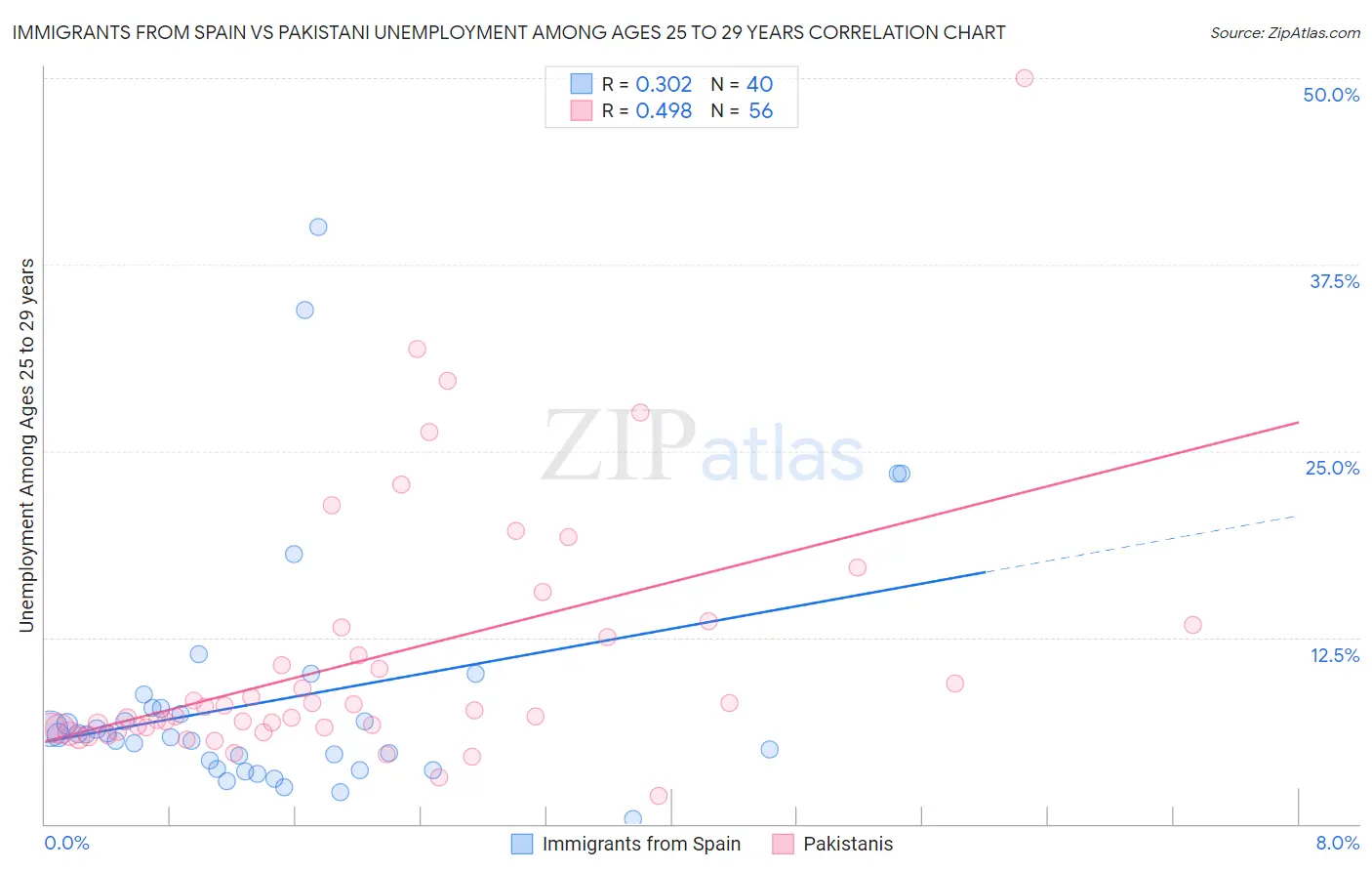 Immigrants from Spain vs Pakistani Unemployment Among Ages 25 to 29 years