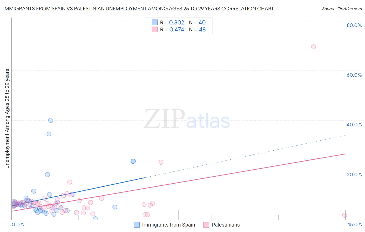 Immigrants from Spain vs Palestinian Unemployment Among Ages 25 to 29 years