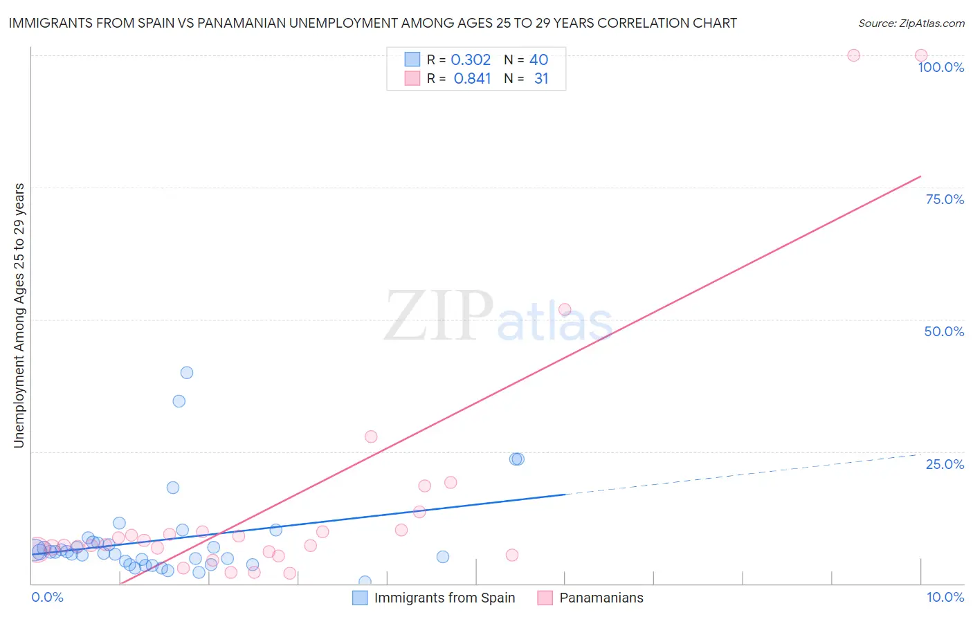 Immigrants from Spain vs Panamanian Unemployment Among Ages 25 to 29 years