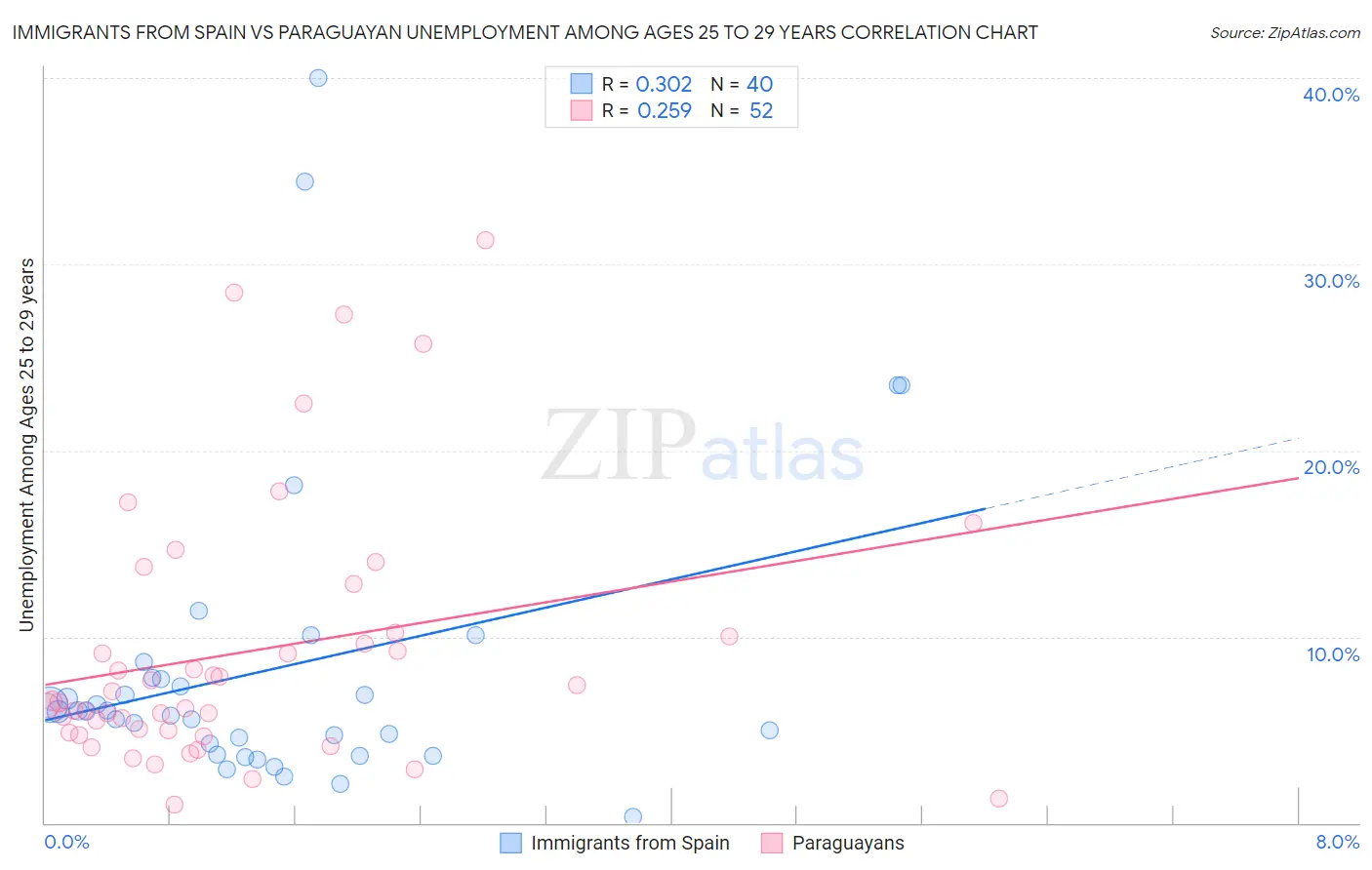 Immigrants from Spain vs Paraguayan Unemployment Among Ages 25 to 29 years