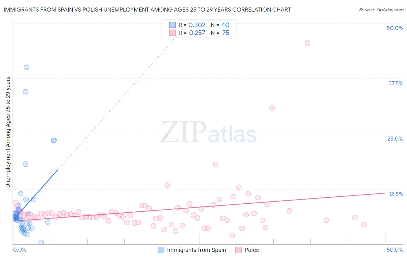 Immigrants from Spain vs Polish Unemployment Among Ages 25 to 29 years