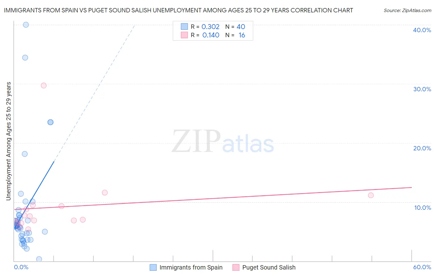 Immigrants from Spain vs Puget Sound Salish Unemployment Among Ages 25 to 29 years