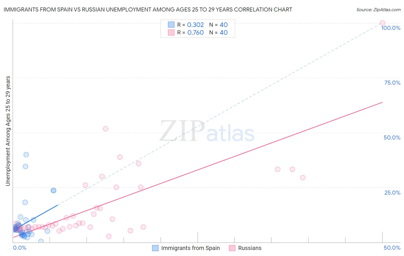 Immigrants from Spain vs Russian Unemployment Among Ages 25 to 29 years