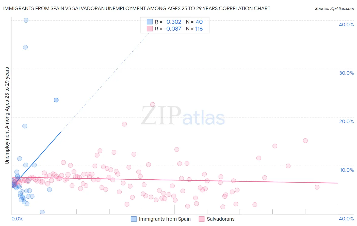 Immigrants from Spain vs Salvadoran Unemployment Among Ages 25 to 29 years