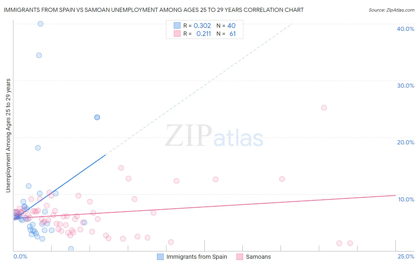 Immigrants from Spain vs Samoan Unemployment Among Ages 25 to 29 years