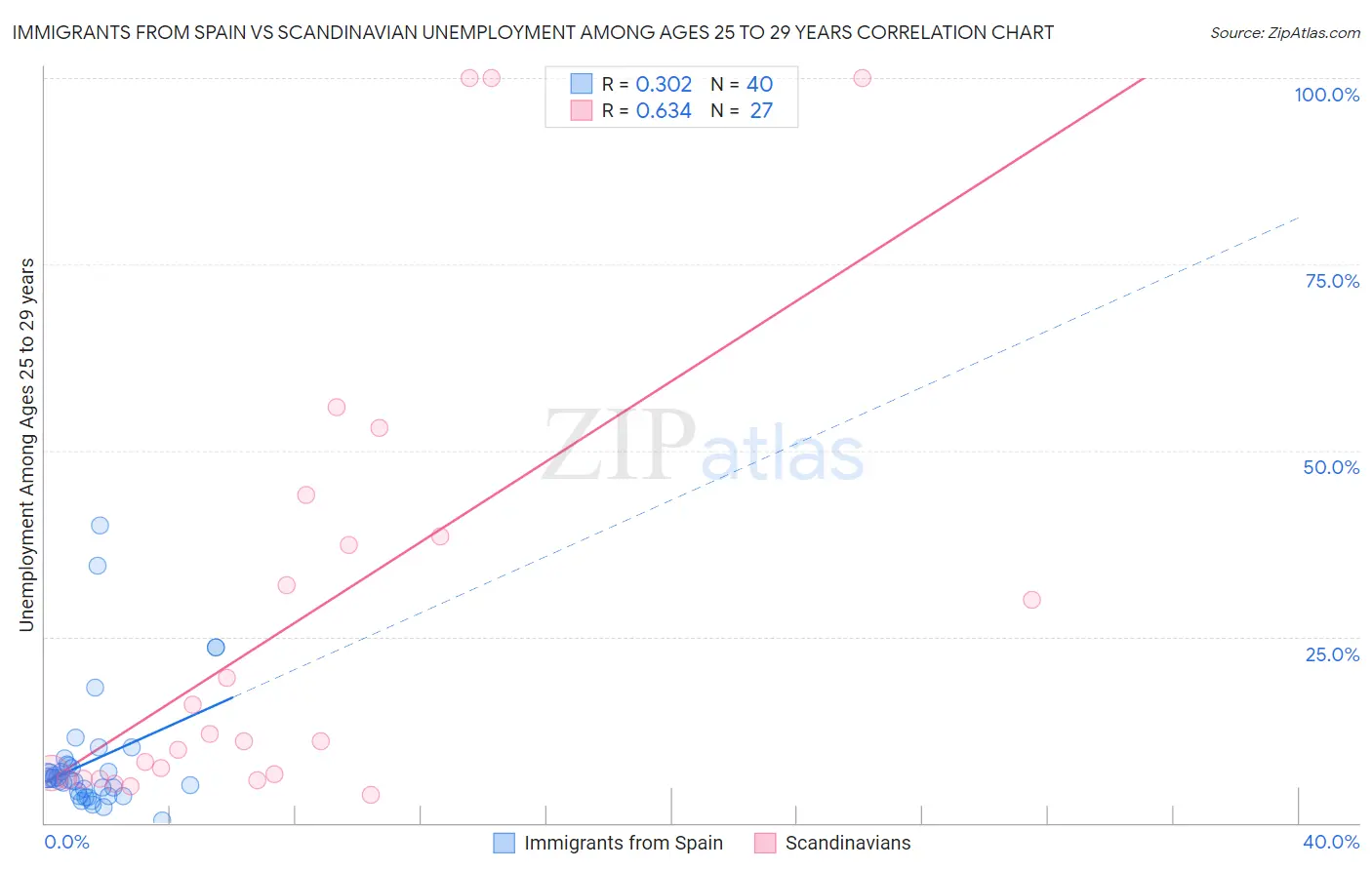 Immigrants from Spain vs Scandinavian Unemployment Among Ages 25 to 29 years