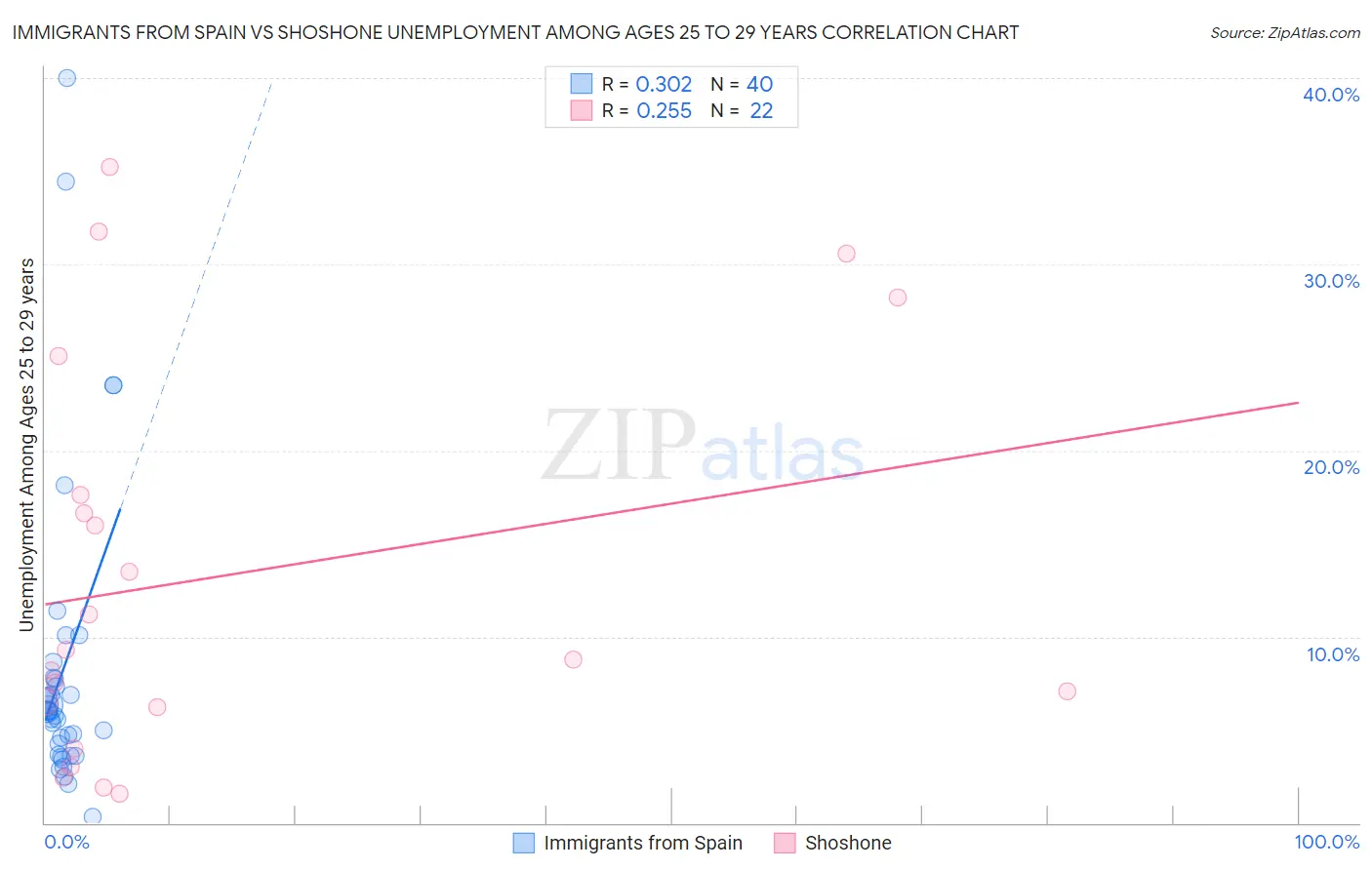 Immigrants from Spain vs Shoshone Unemployment Among Ages 25 to 29 years