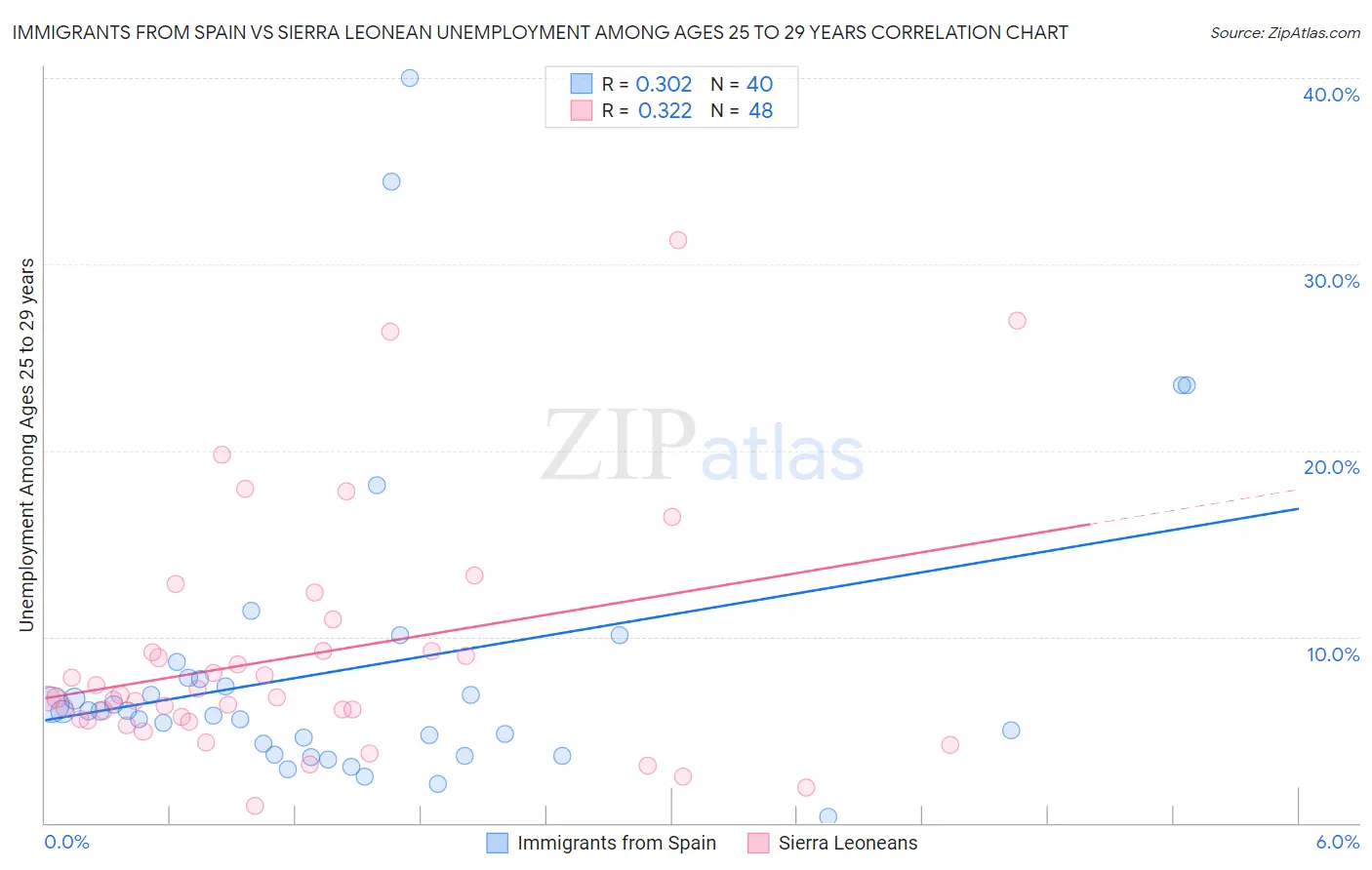 Immigrants from Spain vs Sierra Leonean Unemployment Among Ages 25 to 29 years