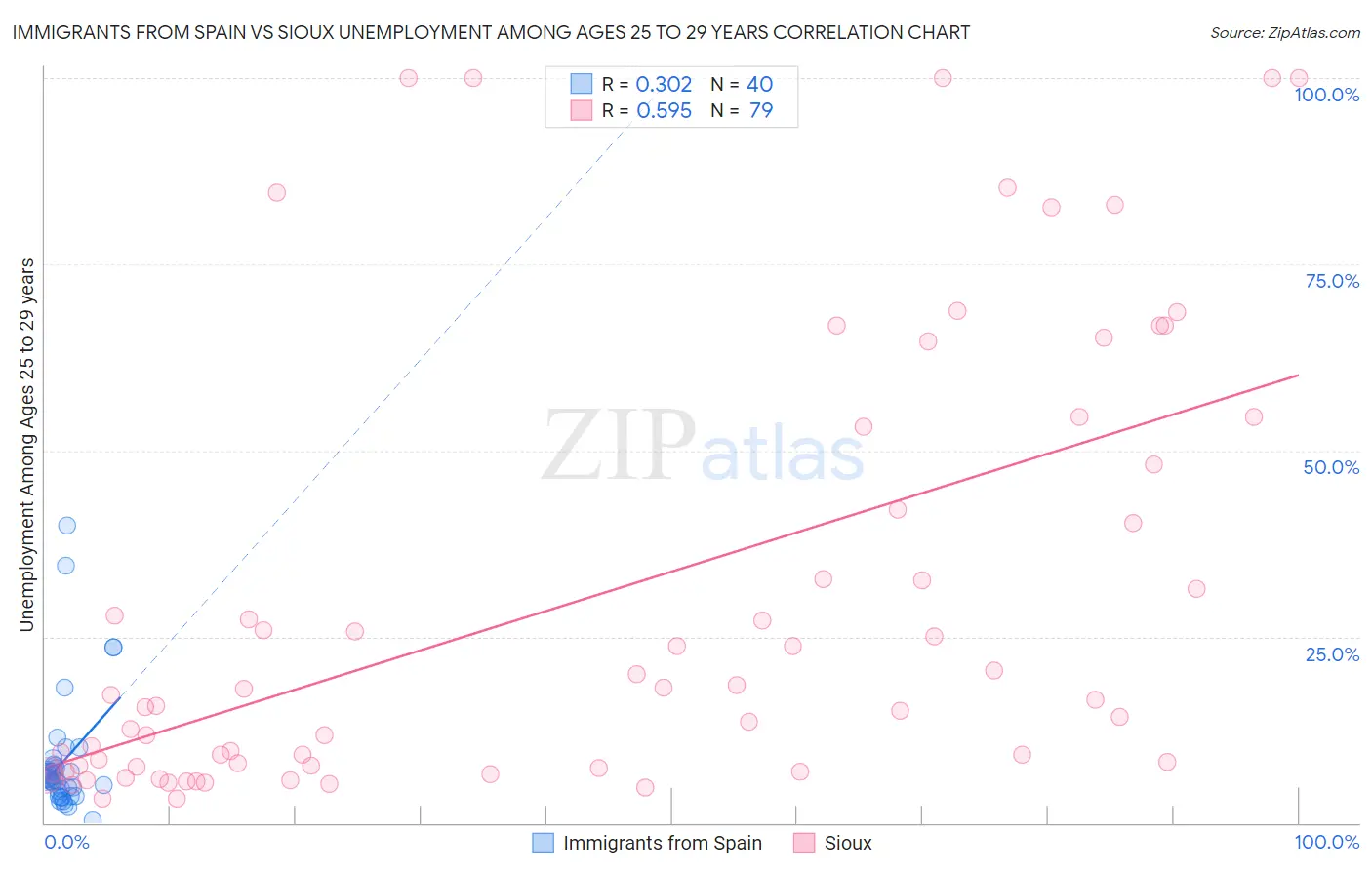 Immigrants from Spain vs Sioux Unemployment Among Ages 25 to 29 years