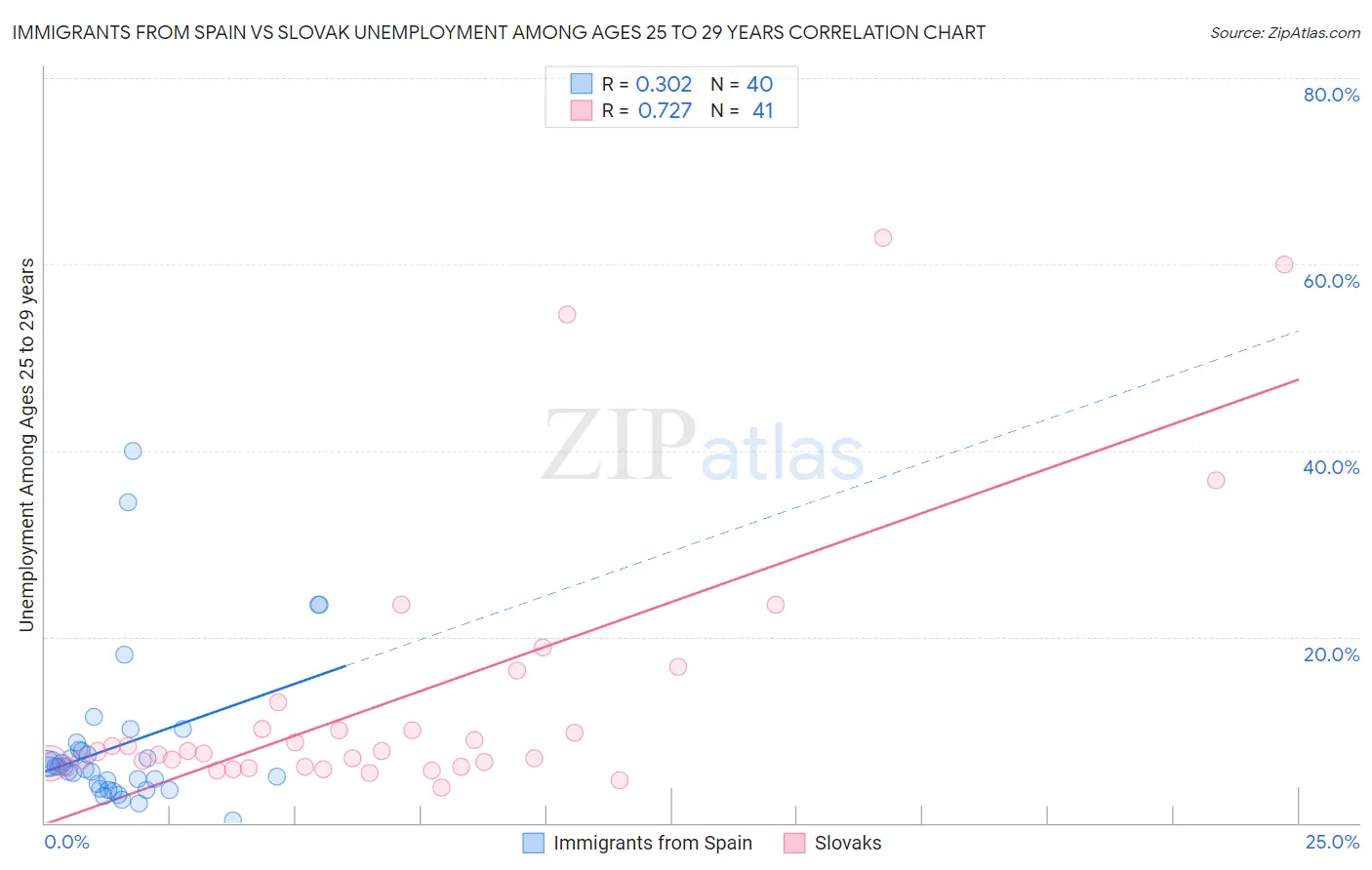 Immigrants from Spain vs Slovak Unemployment Among Ages 25 to 29 years