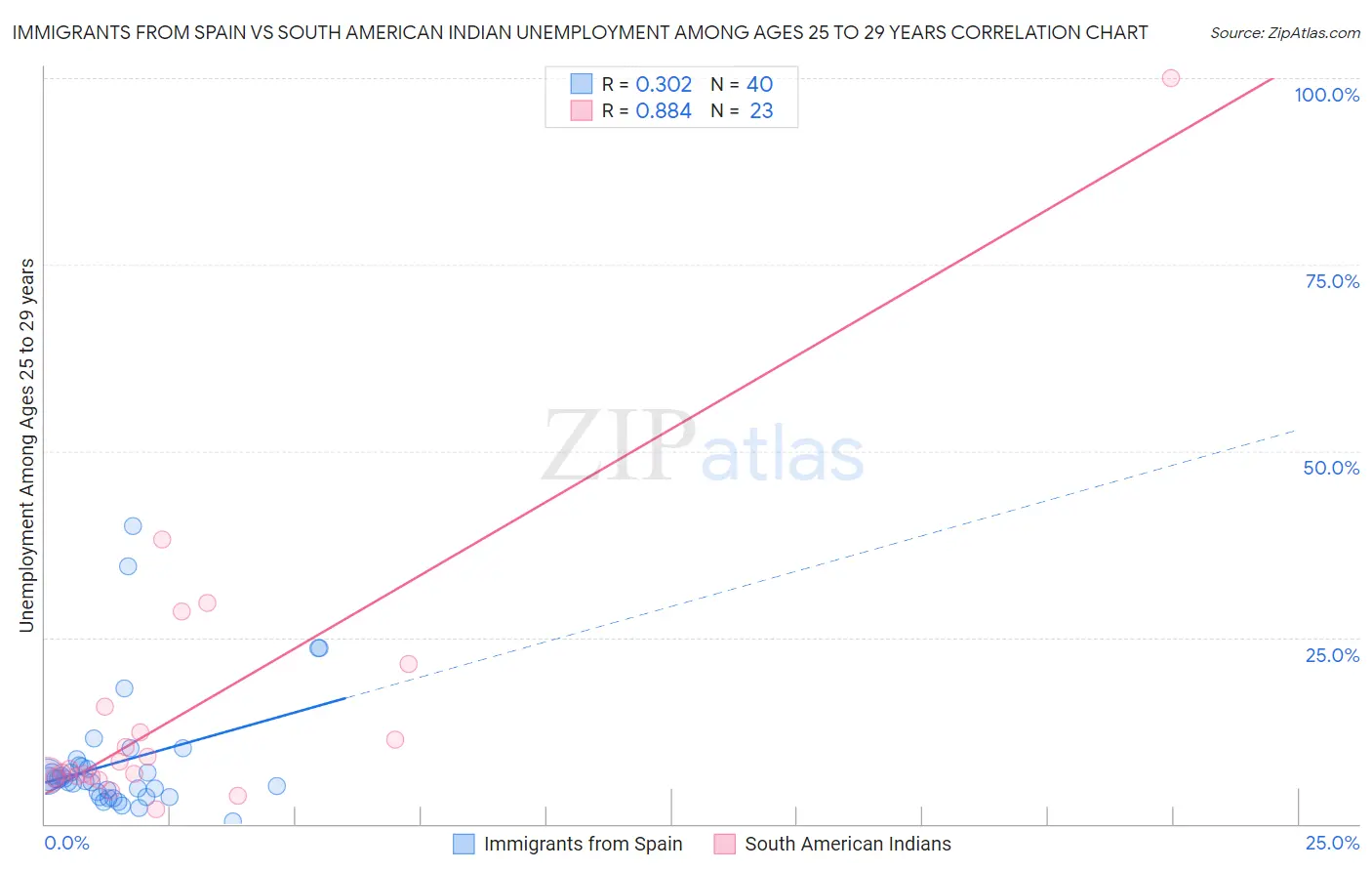 Immigrants from Spain vs South American Indian Unemployment Among Ages 25 to 29 years