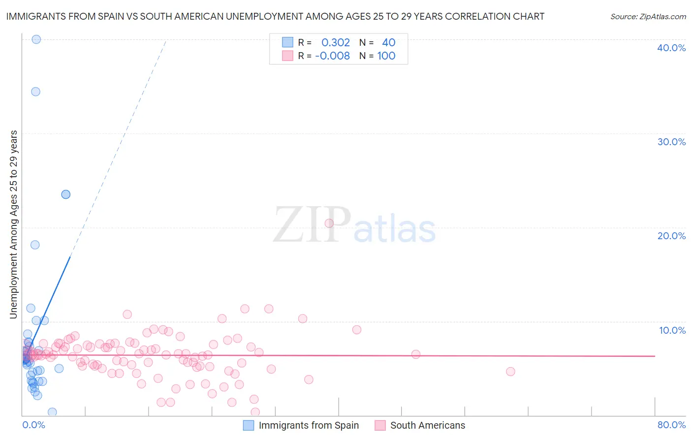 Immigrants from Spain vs South American Unemployment Among Ages 25 to 29 years